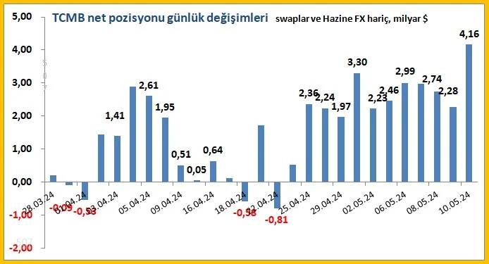 Dolarda Yıllar Sonra Bir İlk 4