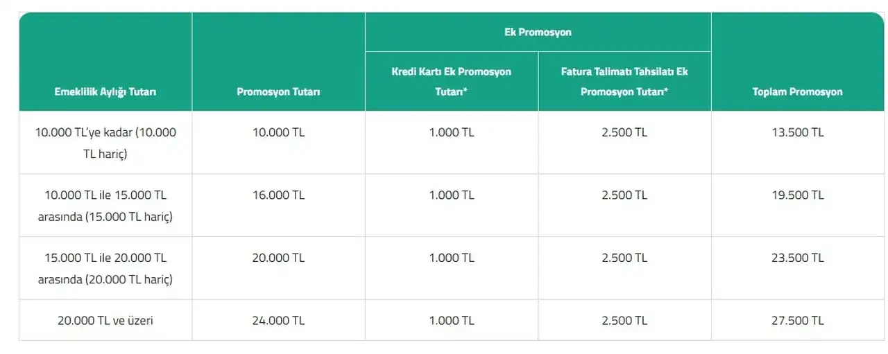 Haziran Ayı Emekli Promosyonları Açıklandı: En Yüksek Ödemeyi Hangi Banka Veriyor? 7