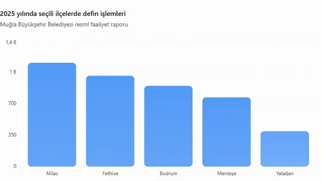 Muğla’da Defin Sayıları Açıklandı: Zirvedeki İlçe Dikkat Çekti 2