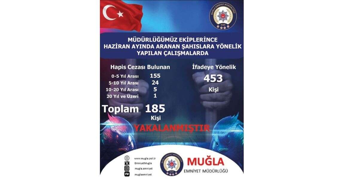 Muğla’da Haziran Ayında Aranan 638 Şahıs Yakalandı