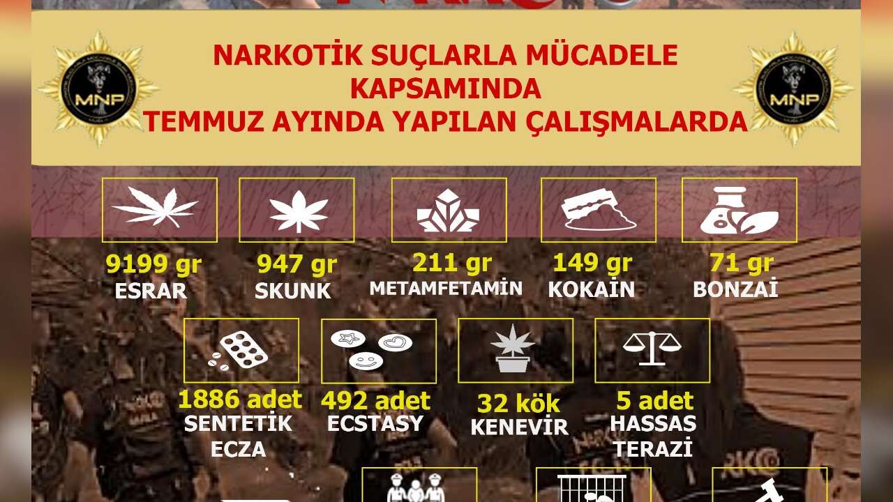 Muğla’da Narkotik Operasyonu: Temmuzda 29 Tutuklama, Kilolarca Uyuşturucu Ele Geçirildi