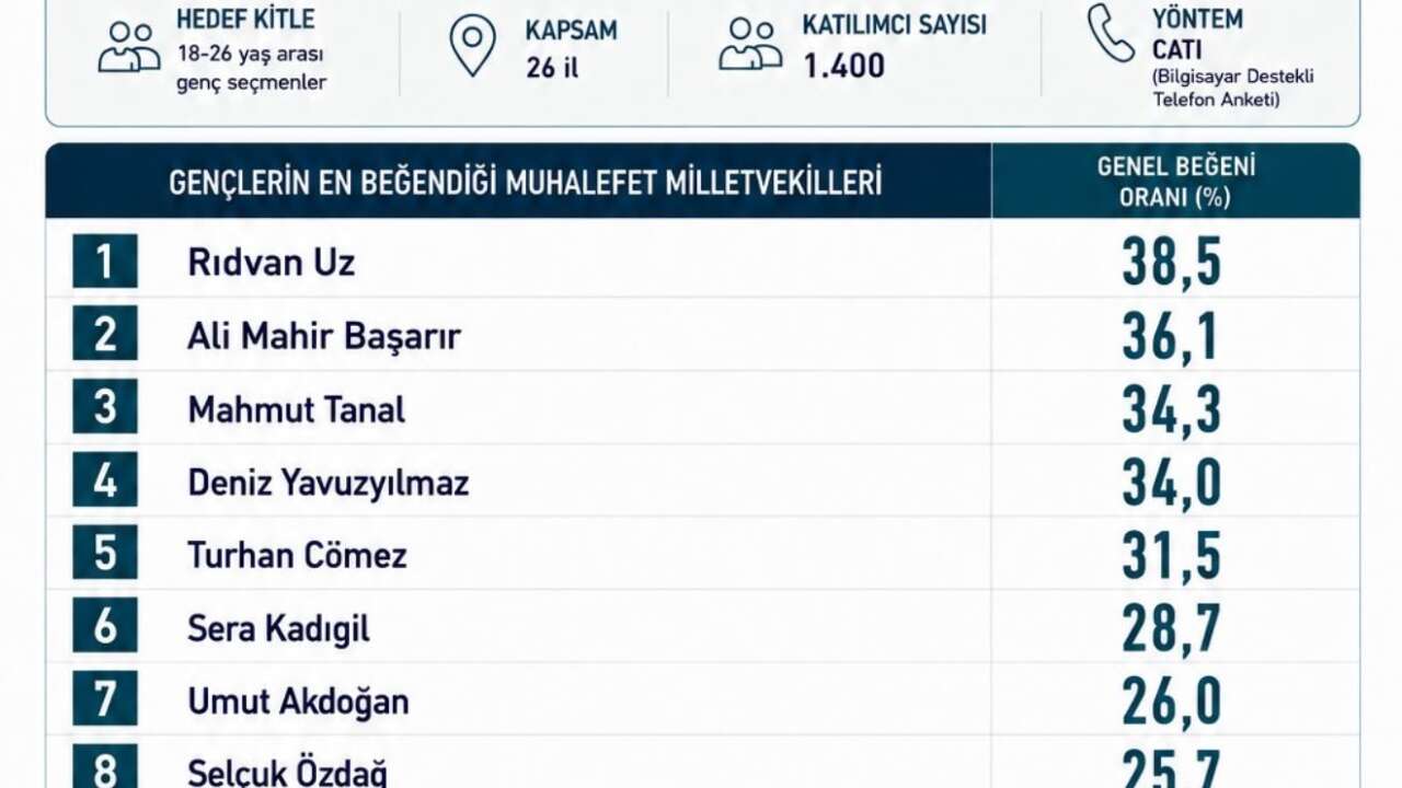 ORC Araştırma Sonucu; Gençlerin En Beğendiği Milletvekilleri Listesinde Muğla’dan İsim Yer Almadı