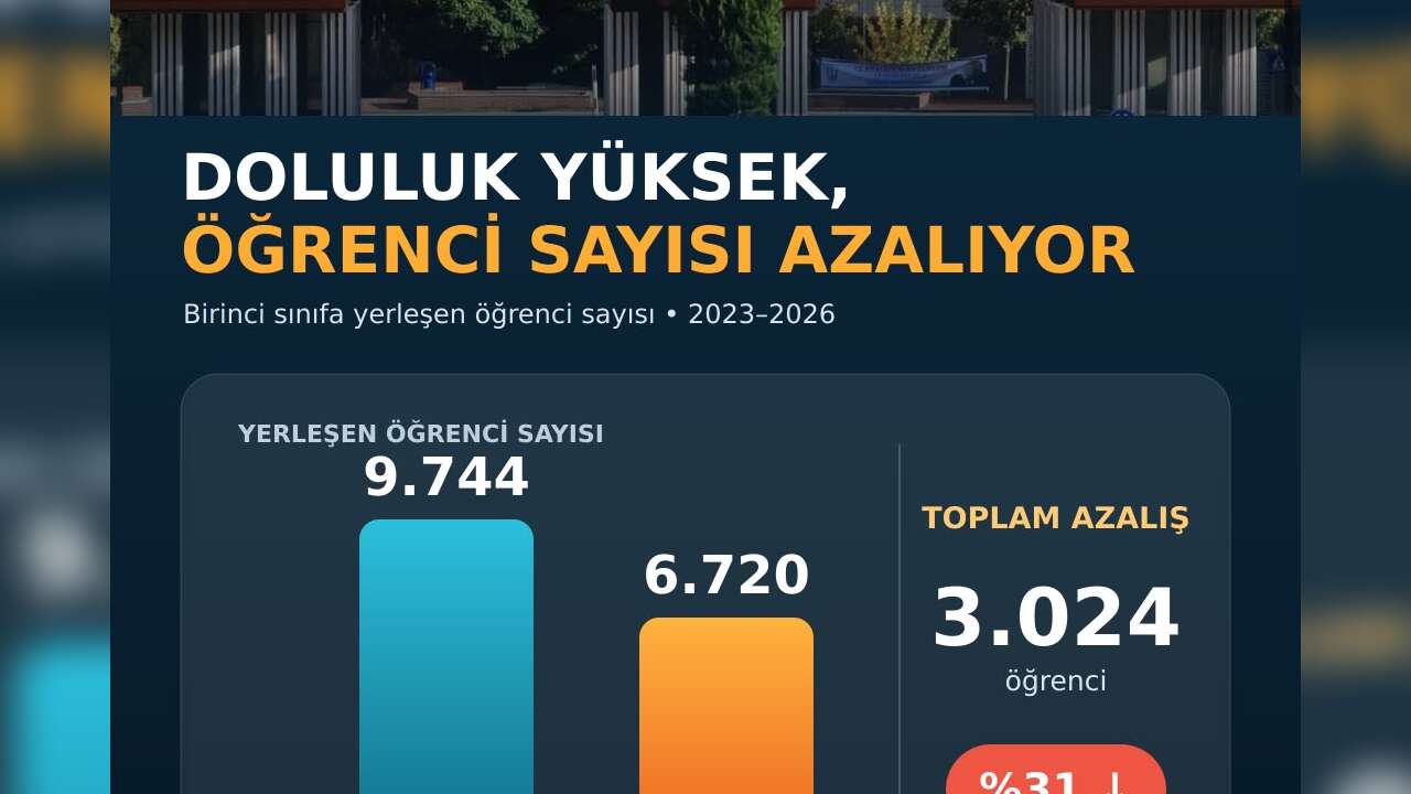 MSKÜ’de Rakamlar Alarm Veriyor: 3 Yılda 3 Bin Öğrenci Azaldı