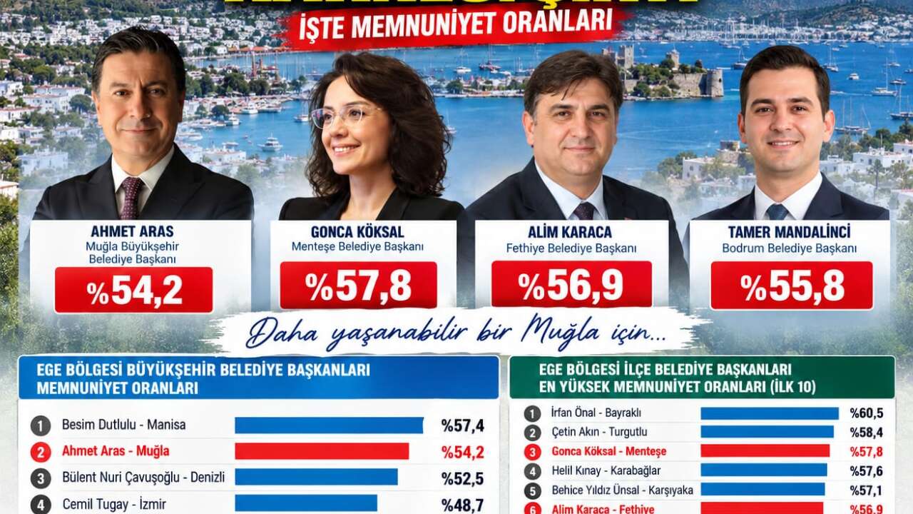 Muğla’da Belediye Başkanlarının Karnesi Çıktı, İşte Memnuniyet Oranları