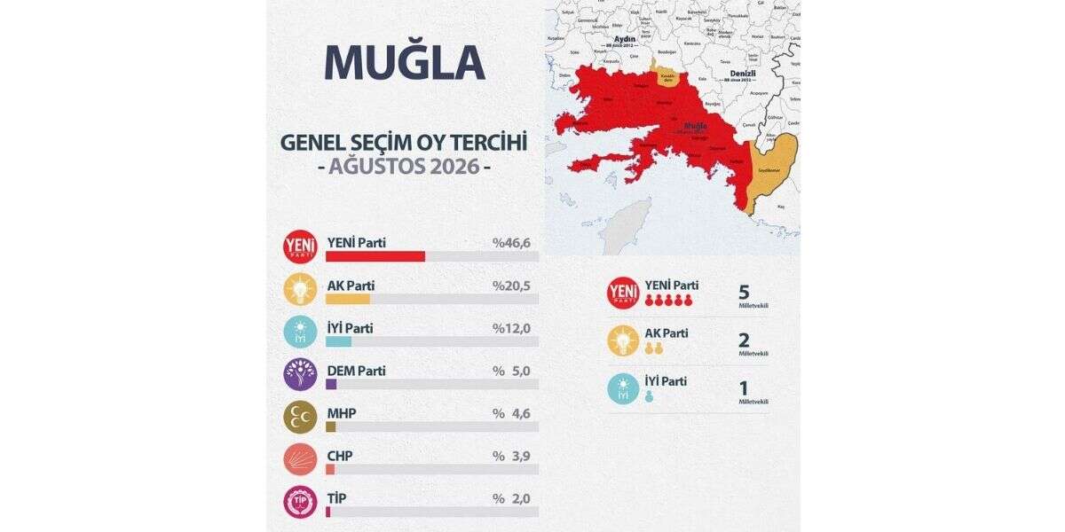 Muğla’da Bu Pazar Genel Seçim Olsa, Ortaya Çıkan Sonuçlar Şaşırttı