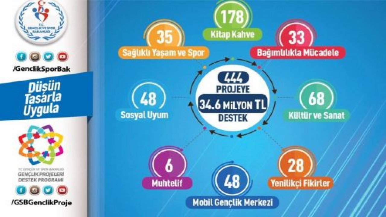 444 Gençlik Projesine 34.6 Milyon TL destek