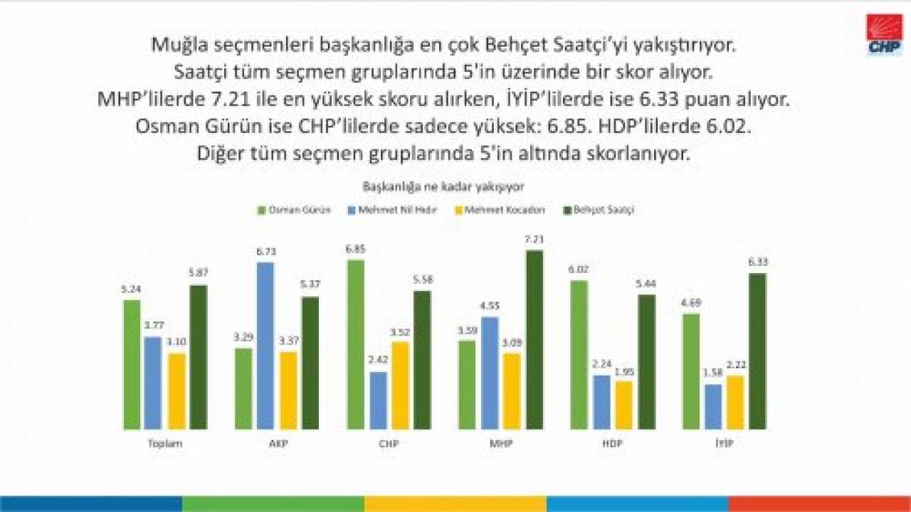 CHP Anketinden Saatcı Çıktı