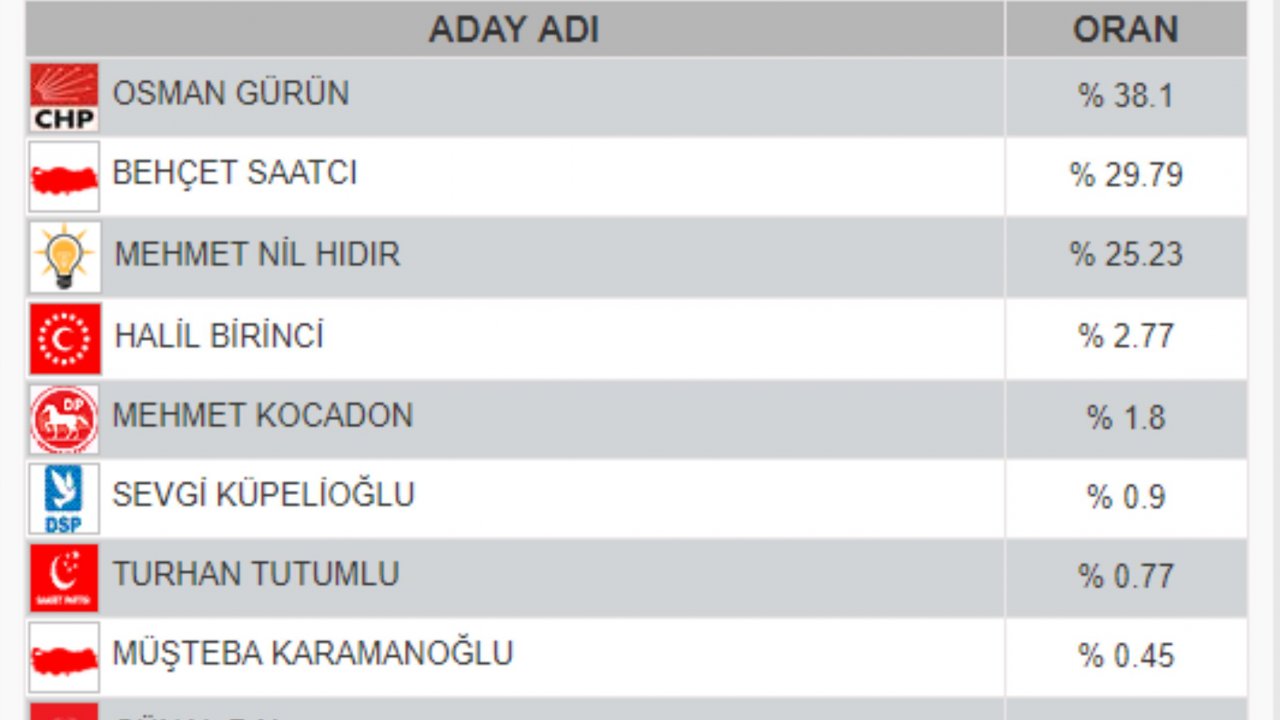 Muğla Büyükşehir Adayları için İlk Gelen Seçim Sonuçları