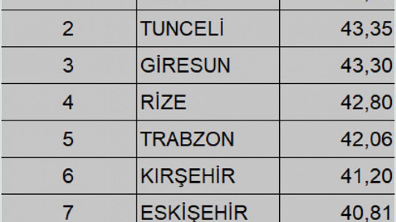 LGS’de Muğla İlk Sırada