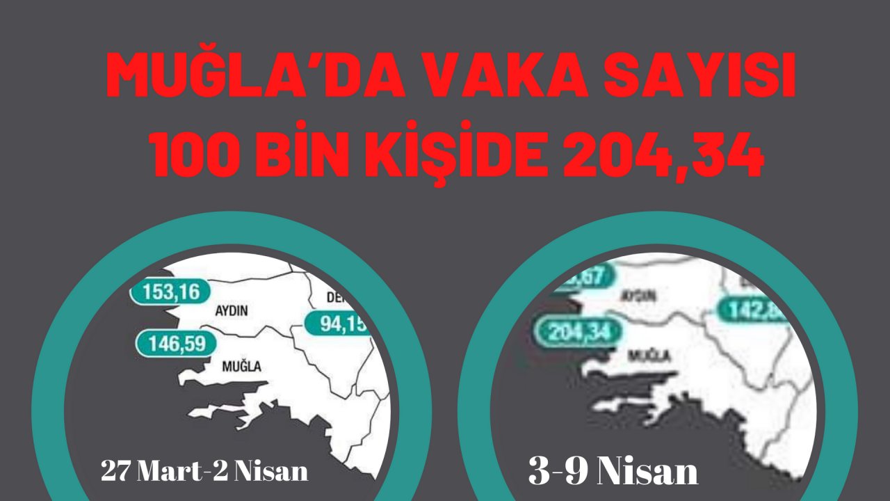 Muğla’da haftalık vaka sayısı 100 bin kişide 204,34