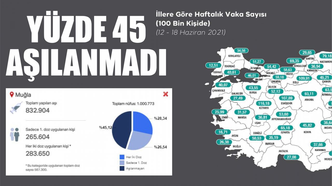 YÜZDE 45 AŞILANMADI