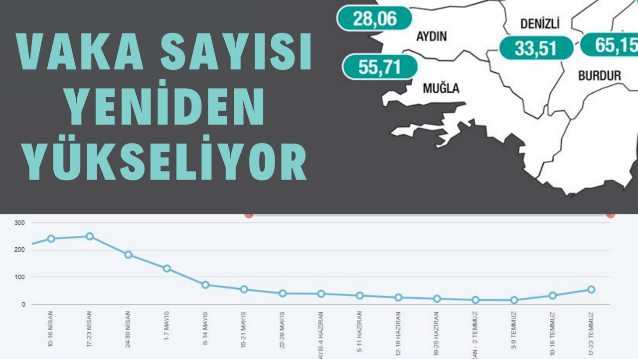 VAKA SAYISI YENİDEN YÜKSELİYOR