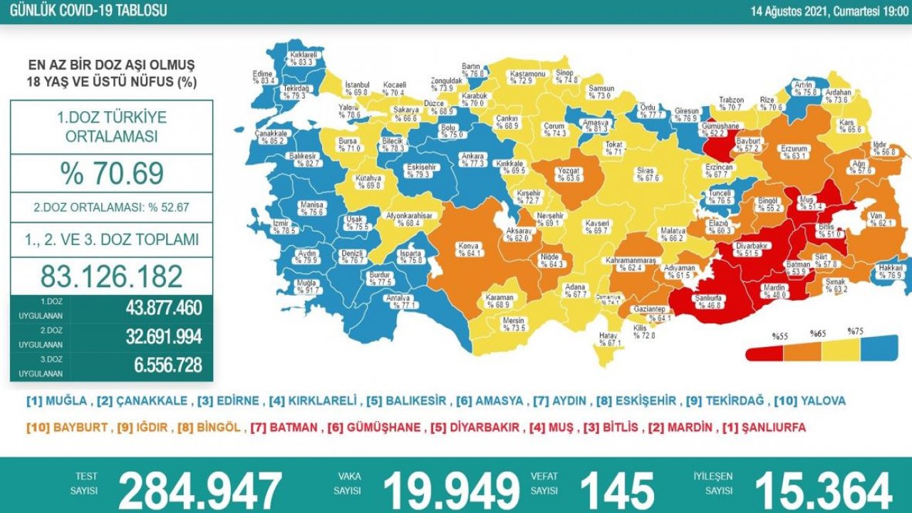 MUĞLA ZİRVEDEKİ YERİNİ KORUYOR