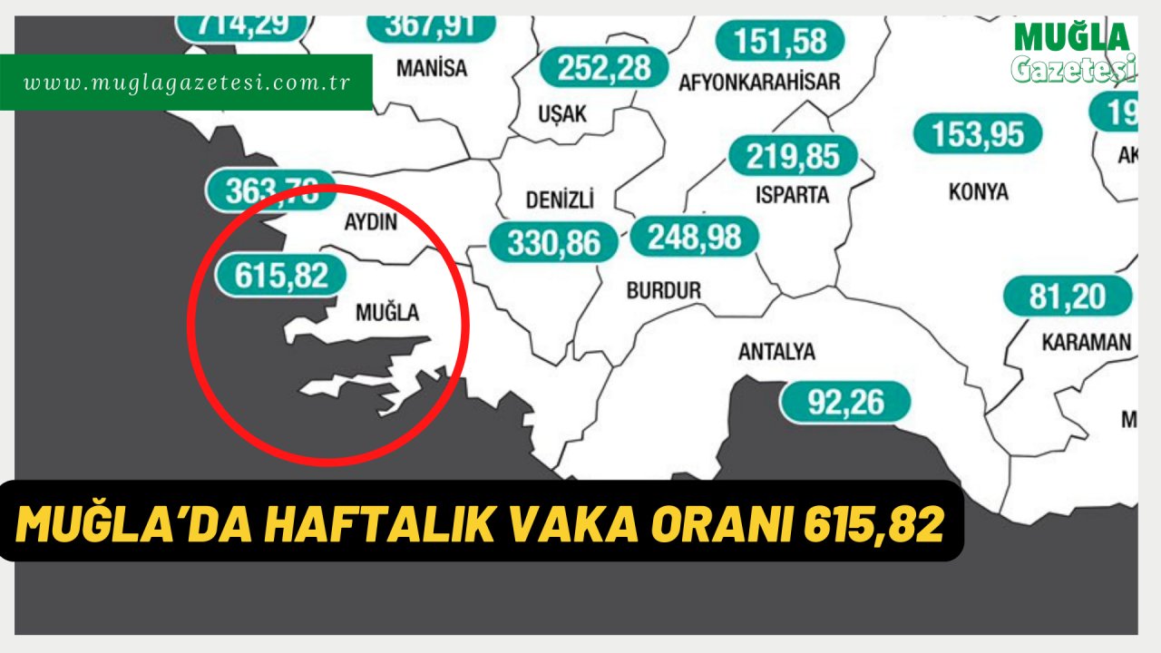 MUĞLA’DA HAFTALIK VAKA ORANI 615,82