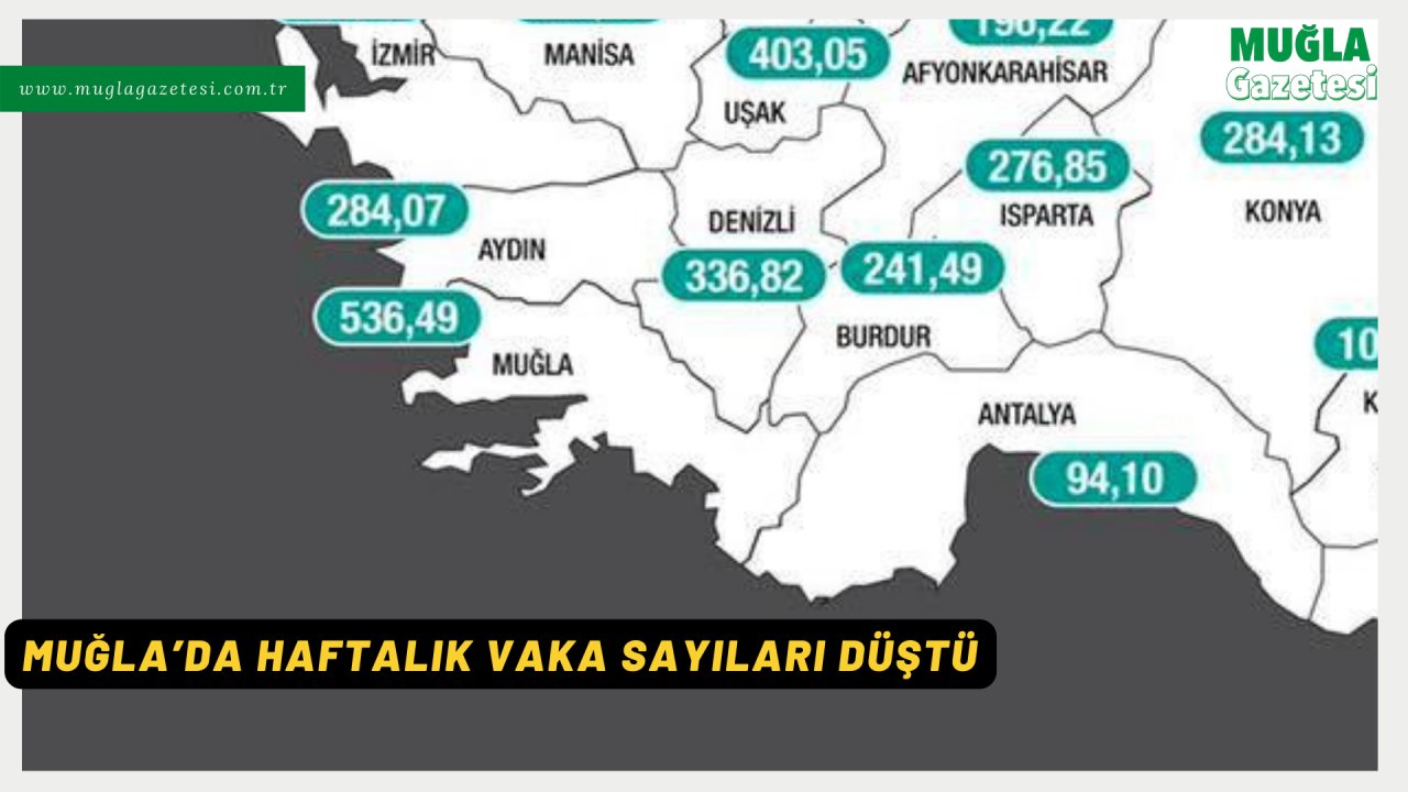 MUĞLA’DA HAFTALIK VAKA SAYILARI DÜŞTÜ
