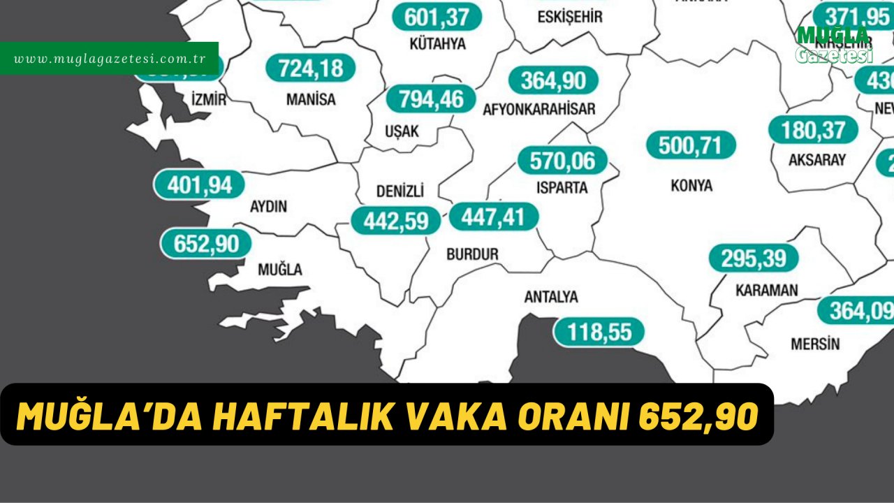 MUĞLA’DA HAFTALIK VAKA ORANI 652,90