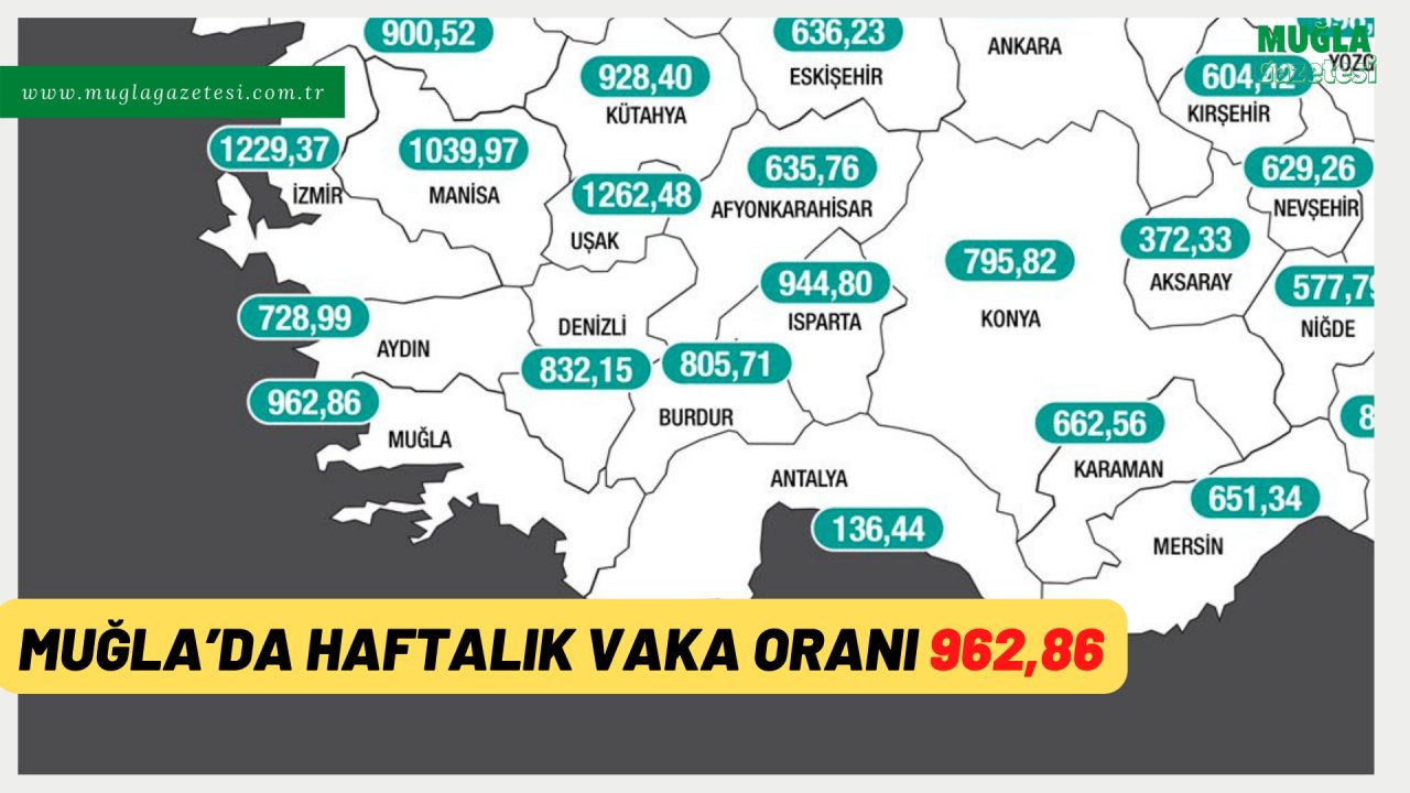 MUĞLA’DA HAFTALIK VAKA ORANI 962,86