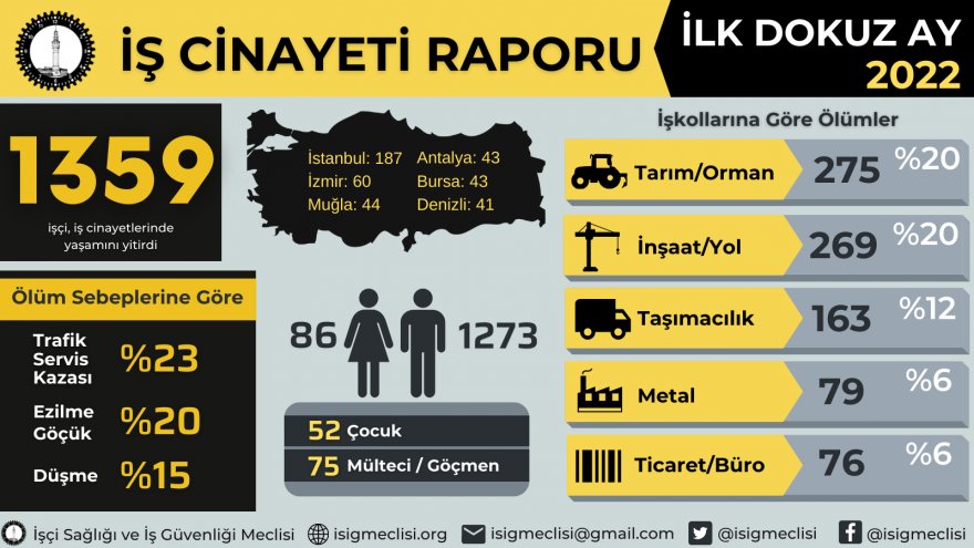 2022’nin ilk 9 ayında Muğla’da 44 işçi yaşamını yitirdi