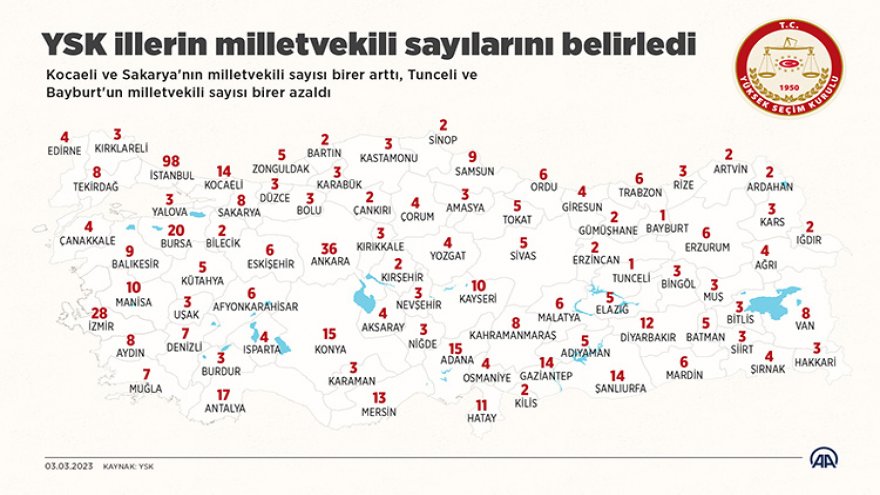 YSK illerin milletvekili sayılarını belirledi