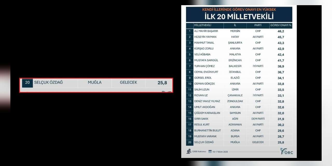 ORC Araştırması’nda Selçuk Özdağ İlk 20’de Yer Aldı