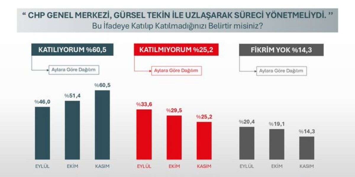 ORC Anketinde CHP İçin Dikkat Çeken Sonuç
