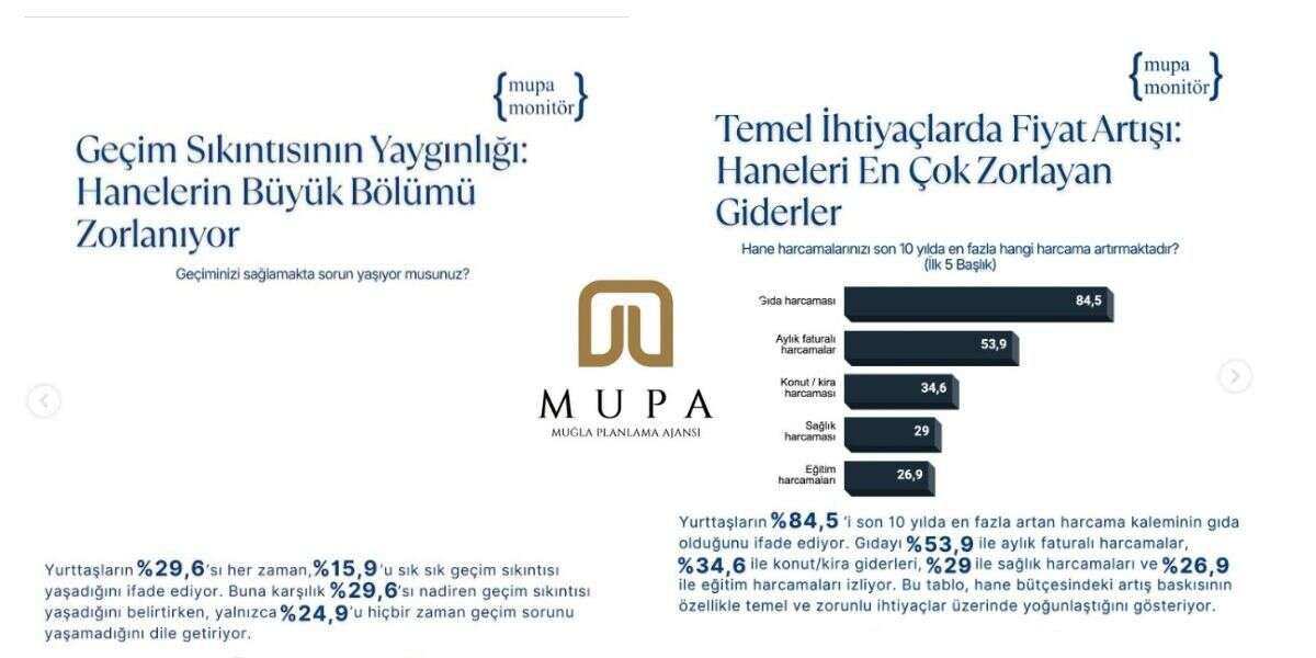 Muğla’da Geçim Baskısı Derinleşiyor: Gıda, Kira ve Faturalar İlk Sırada