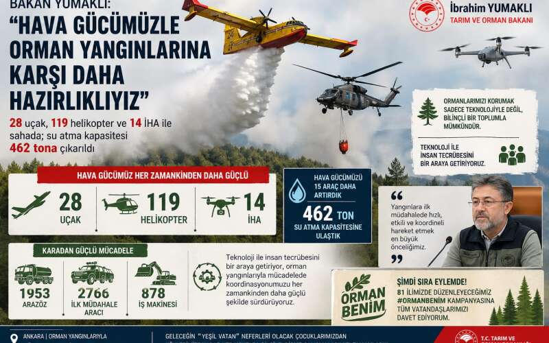 Bakan Yumaklı: “Hava Gücümüzle Orman Yangınlarına Karşı Daha Hazırlıklıyız”
